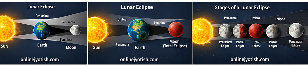 Image of Lunar Eclipse Diagram showing Earth between Sun and Moon